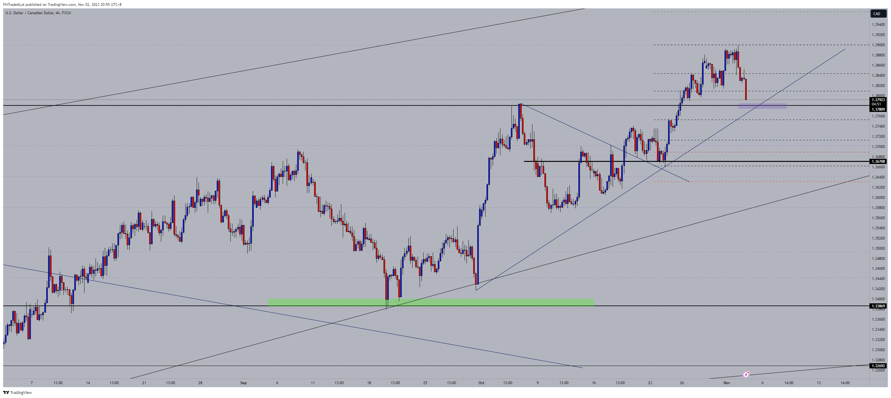 FX:USDCAD圖表圖片，作者：NomadTrader999