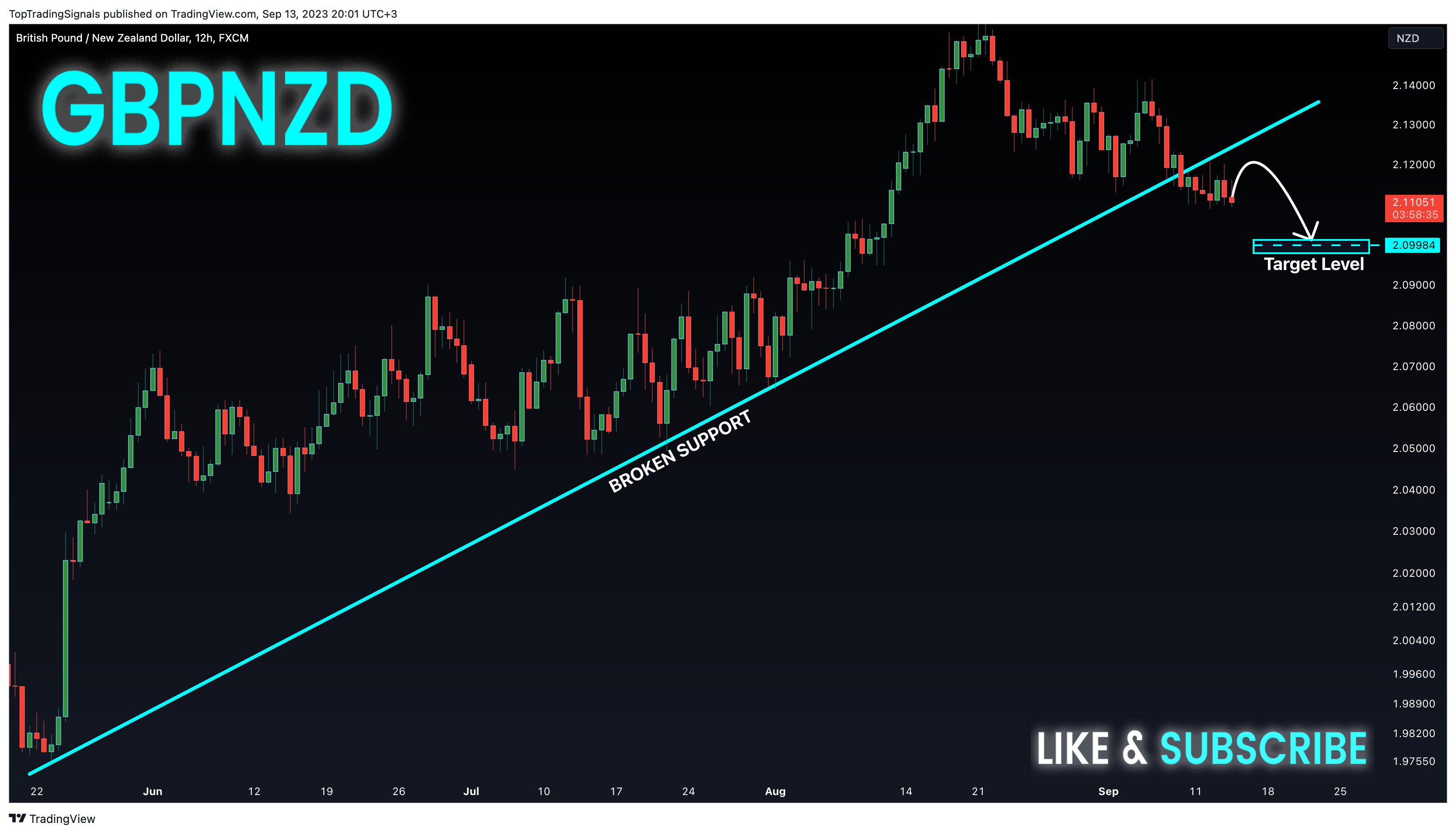 FX:GBPNZD圖表圖片，作者：TopTradingSignals