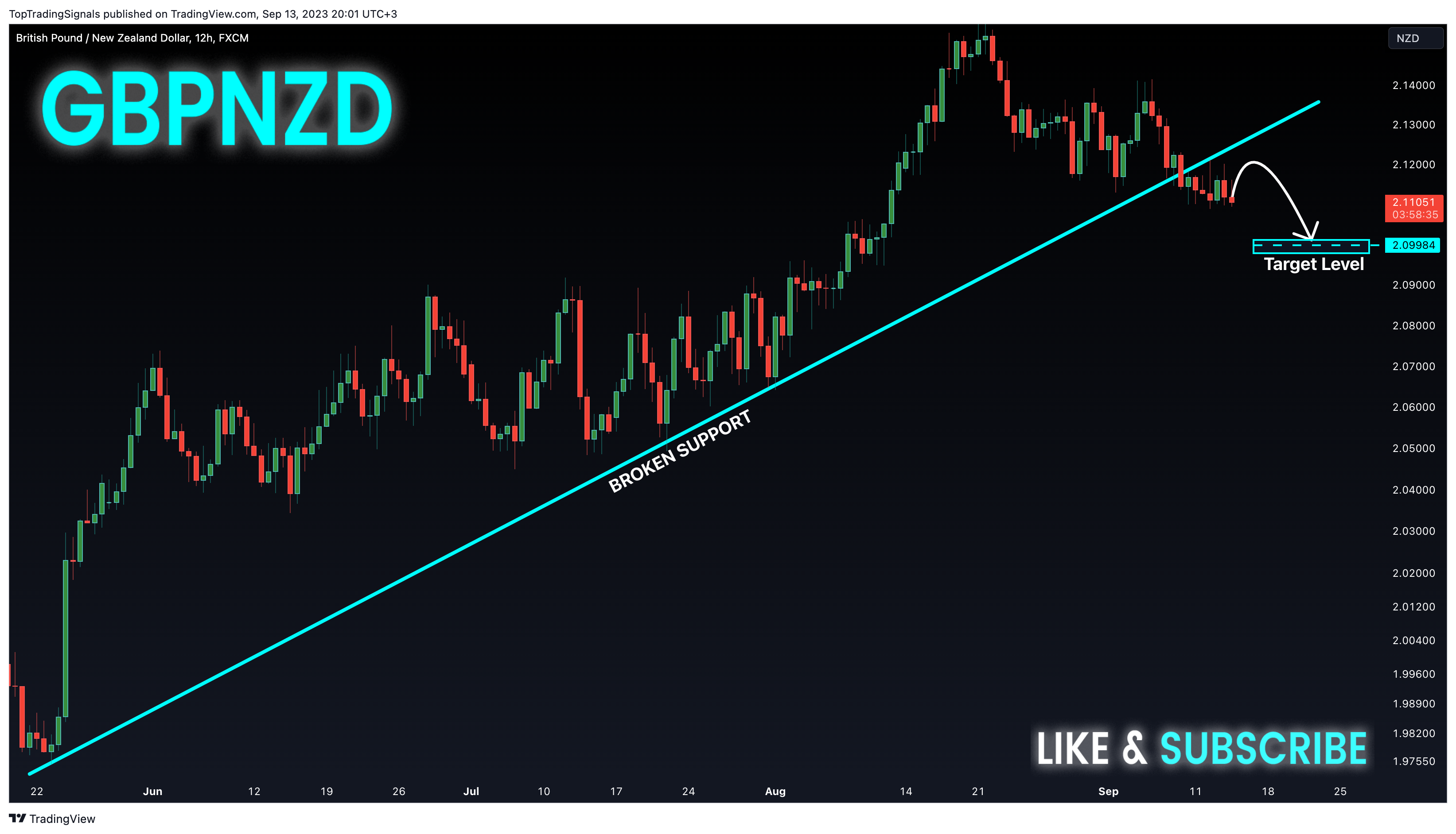 FX:GBPNZD Chart Image by TopTradingSignals