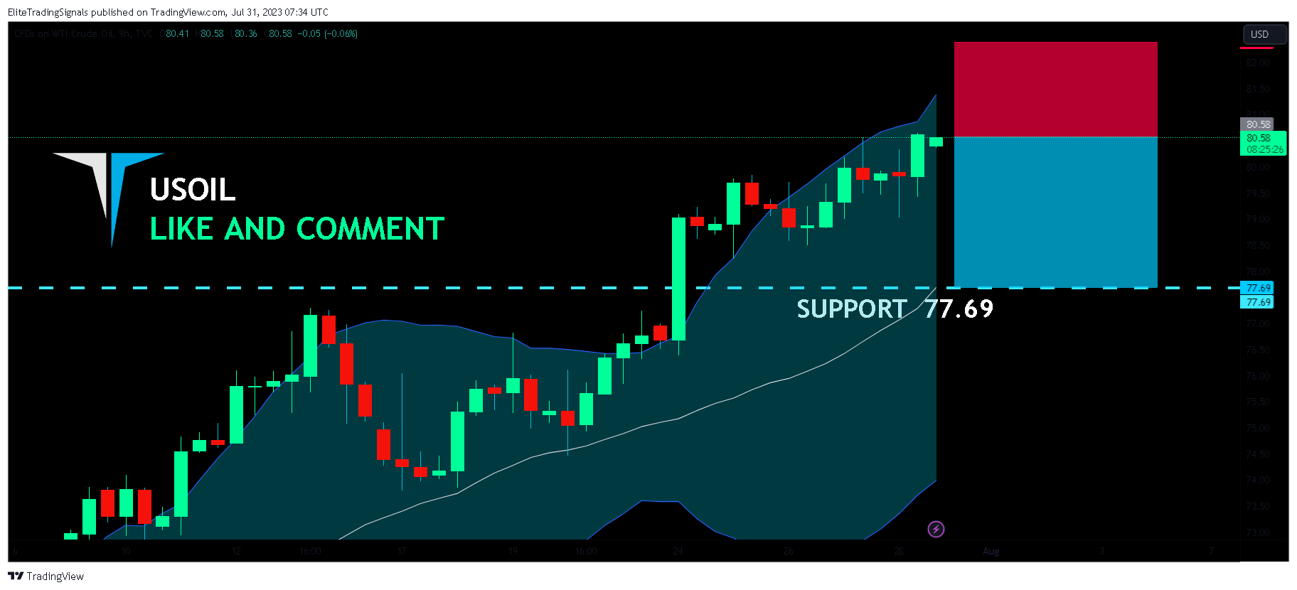 Imej Carta TVC:USOIL oleh EliteTradingSignals