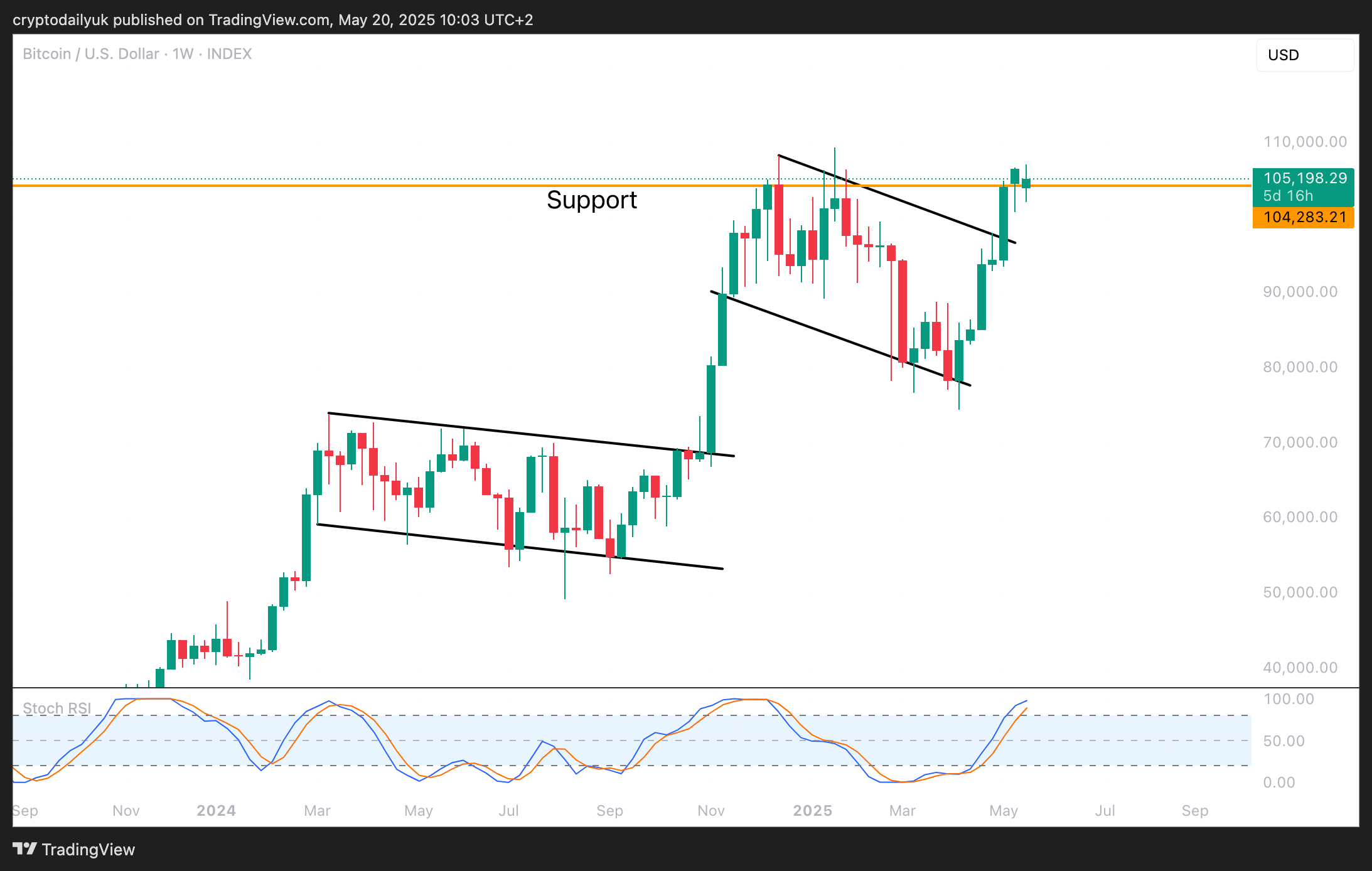 INDEX:BTCUSD Chart Image by cryptodailyuk