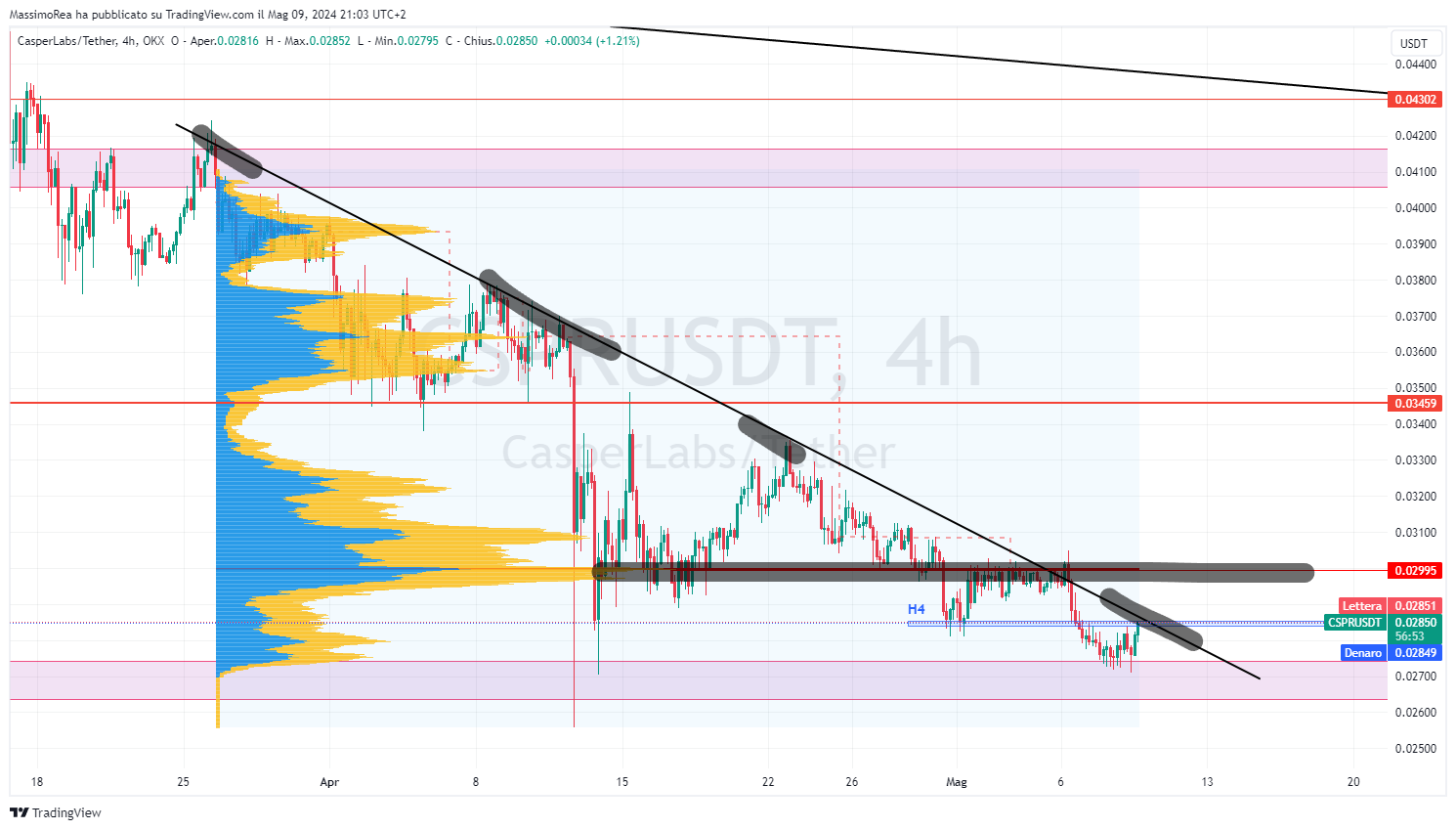 OKX:CSPRUSDT Chart Image by MassimoRea — TradingView