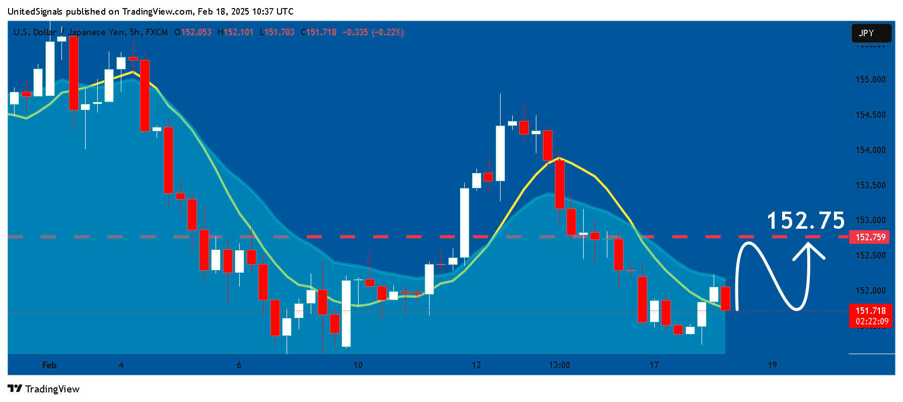 Imej Carta FX:USDJPY oleh UnitedSignals