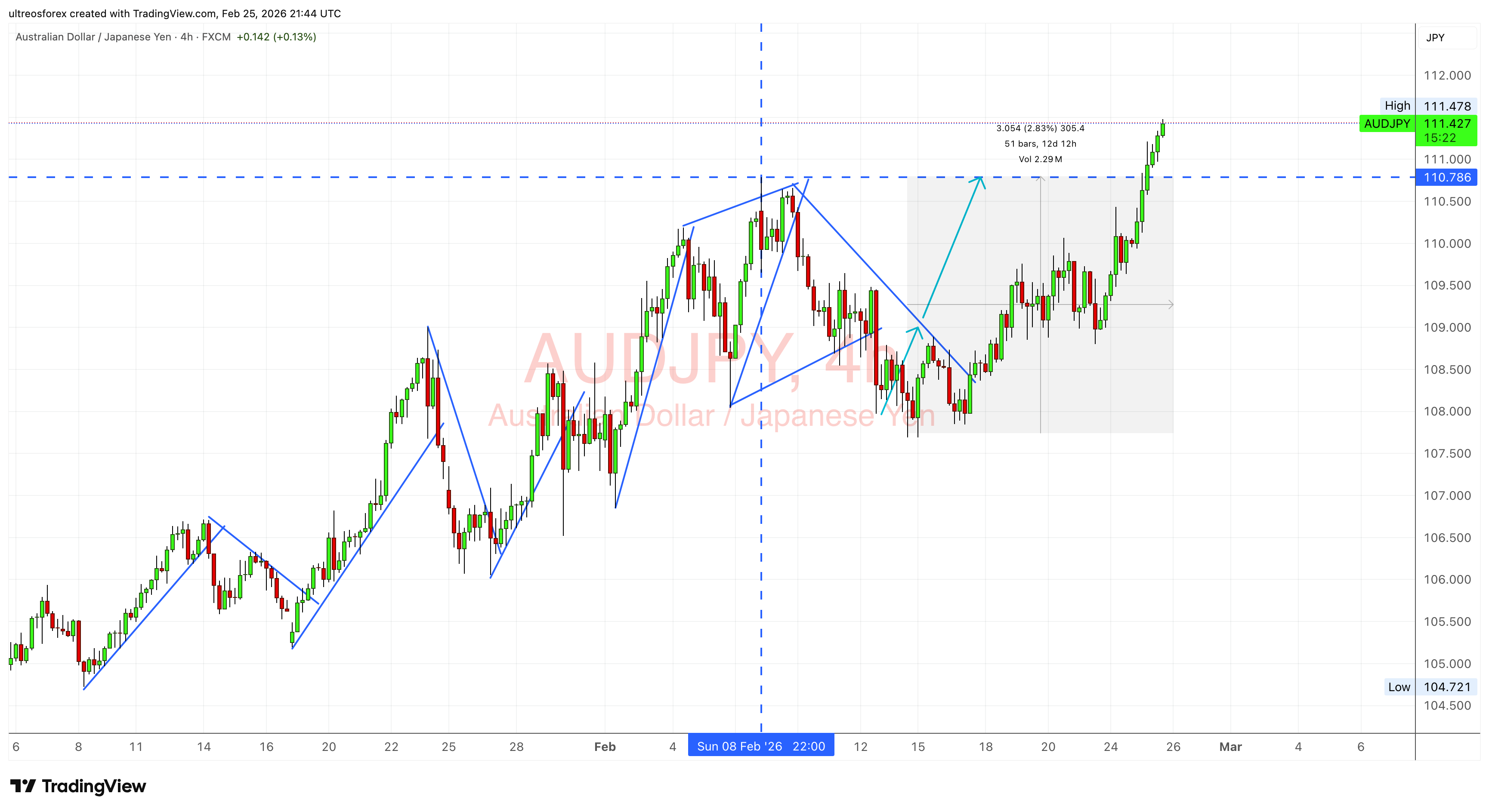 FX:AUDJPY Chart Image by ultreosforex