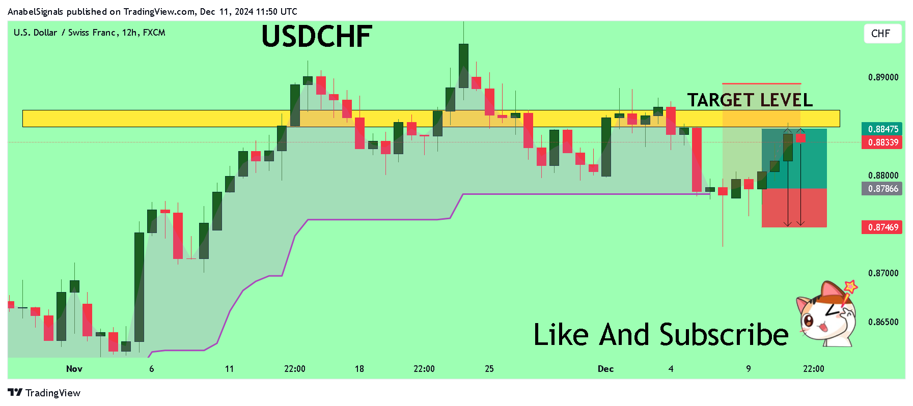 Immagine del grafico FX:USDCHF di AnabelSignals