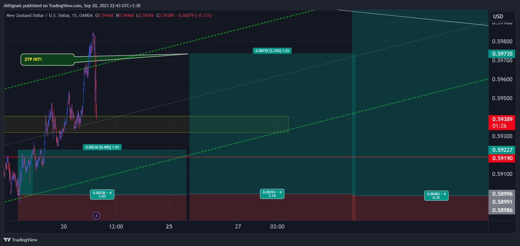 Imej Carta OANDA:NZDUSD oleh AliSignals
