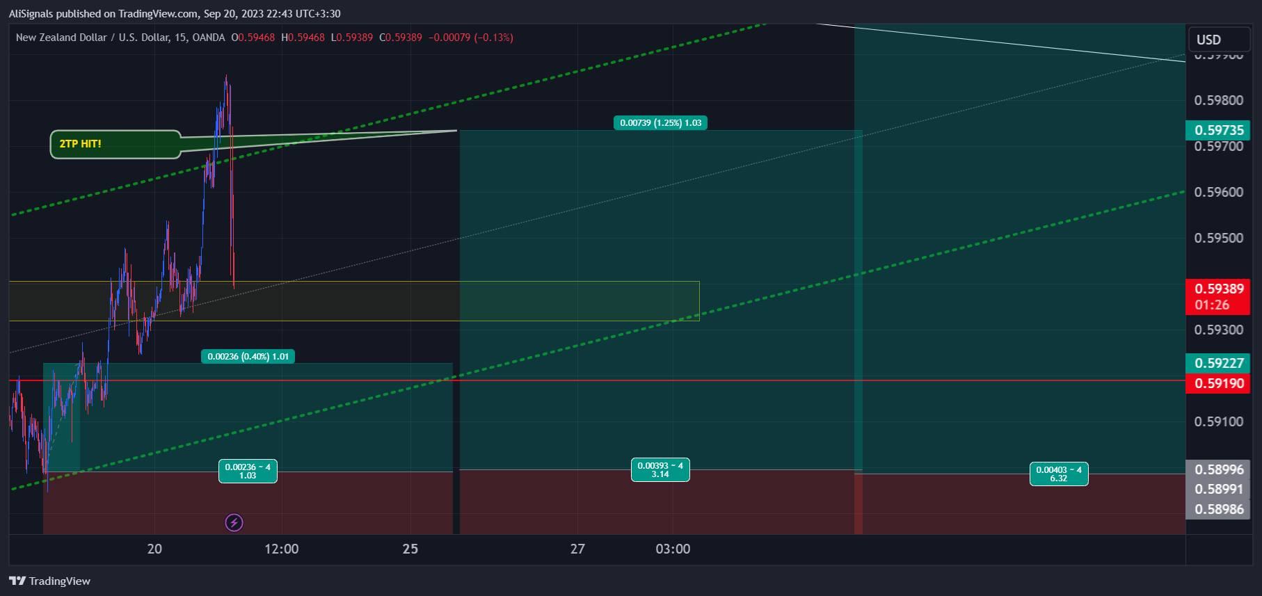 Immagine del grafico OANDA:NZDUSD di AliSignals