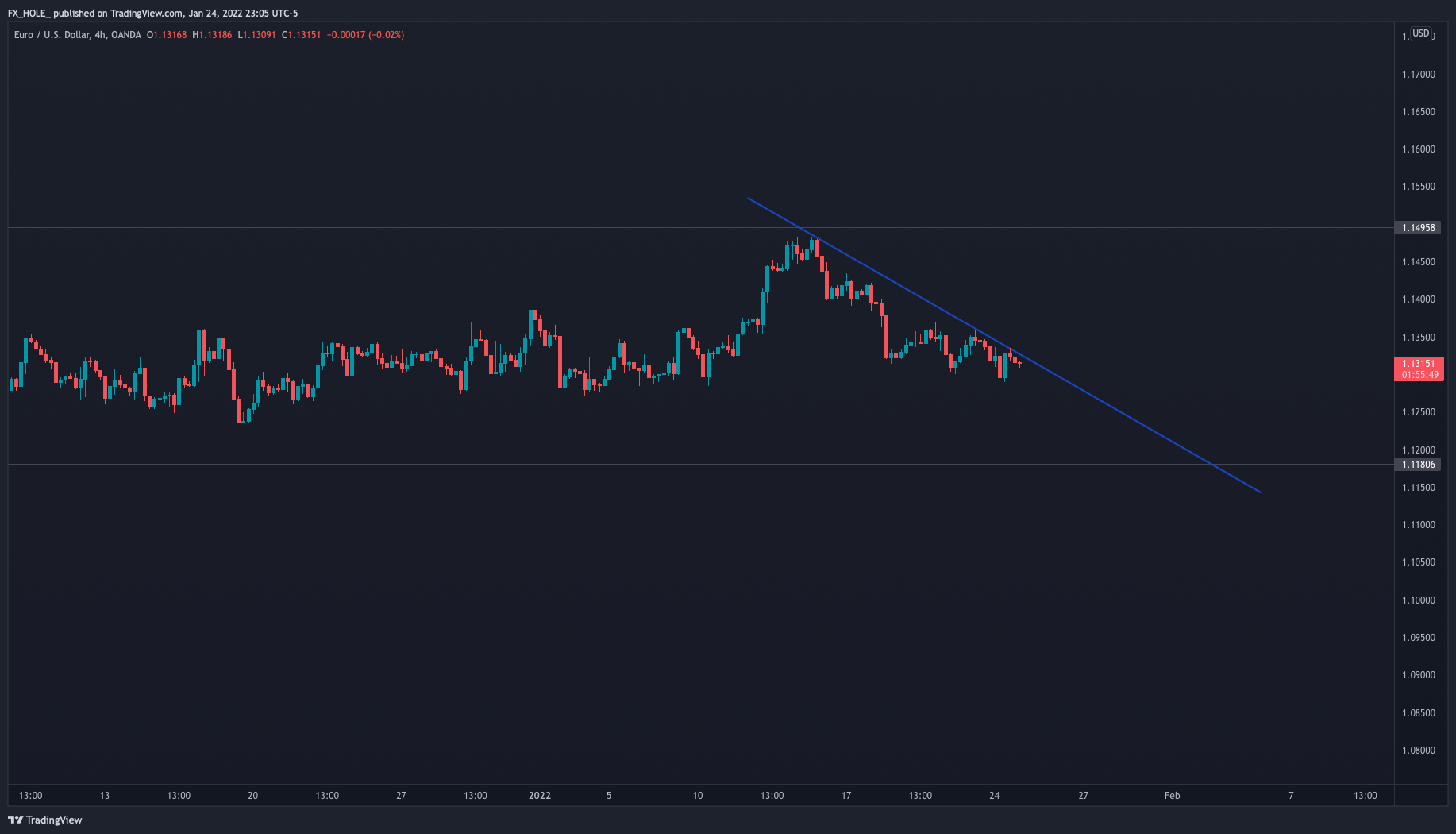 Immagine del grafico OANDA:EURUSD di fxhole_