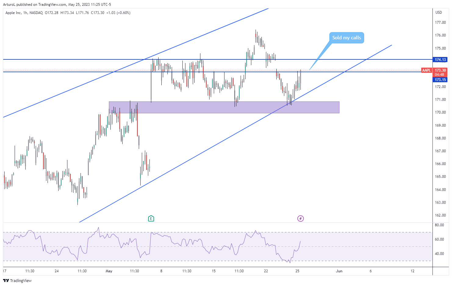 Imej Carta NASDAQ:AAPL oleh ArturoL