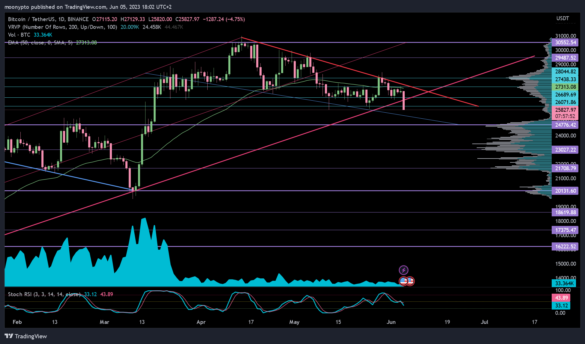 Imej Carta BINANCE:BTCUSDT oleh moonypto