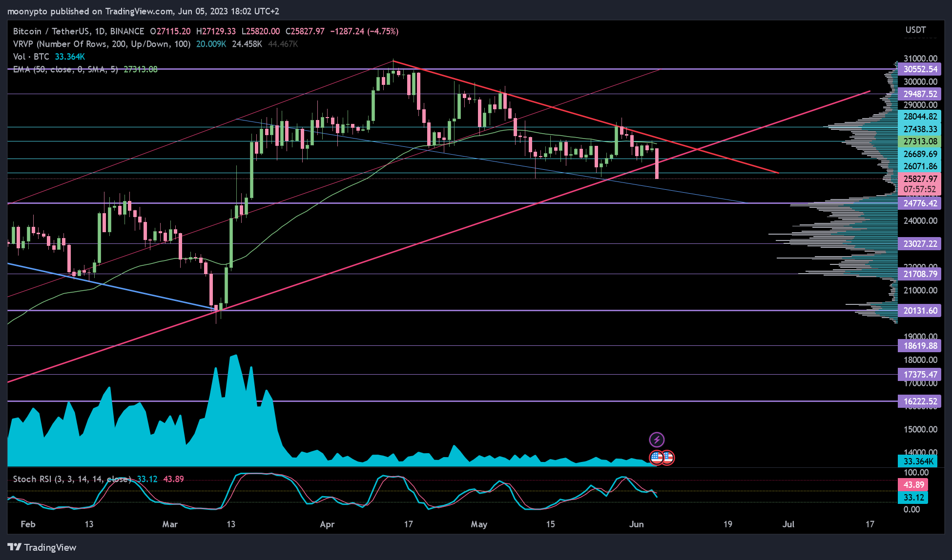 BINANCE:BTCUSDT Chart Image by moonypto