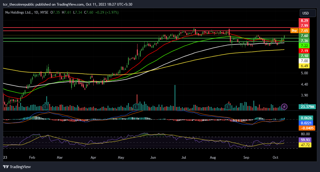 BATS:NU Chart Image by tcr_thecoinrepublic