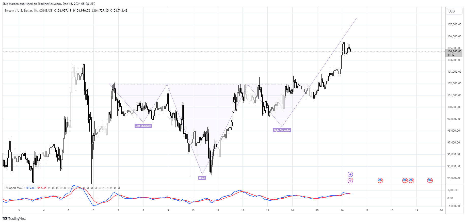 COINBASE:BTCUSD Chart Image by Sive-Morten
