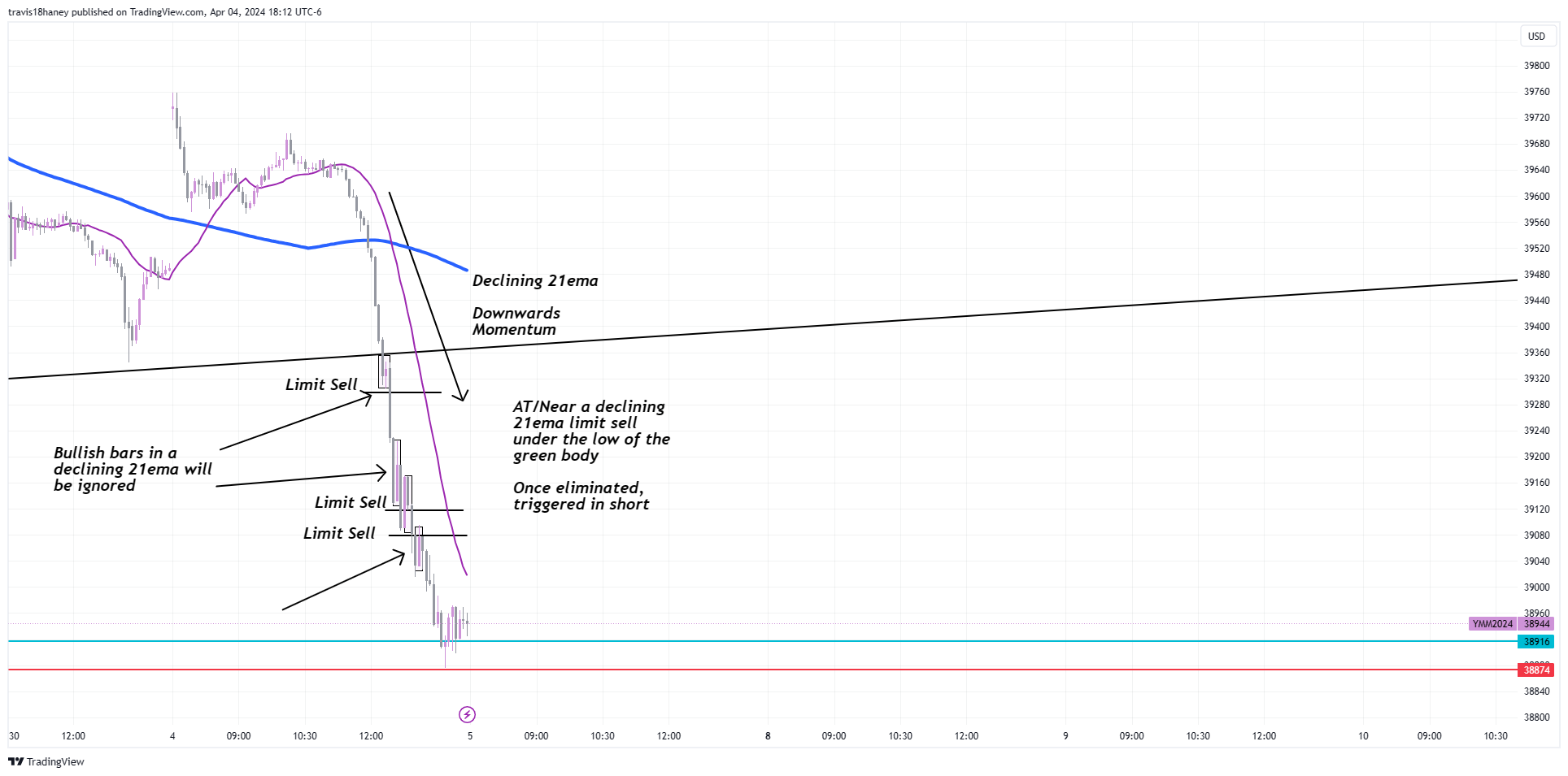 CBOT_MINI:YM1! Chart Image by travis18haney