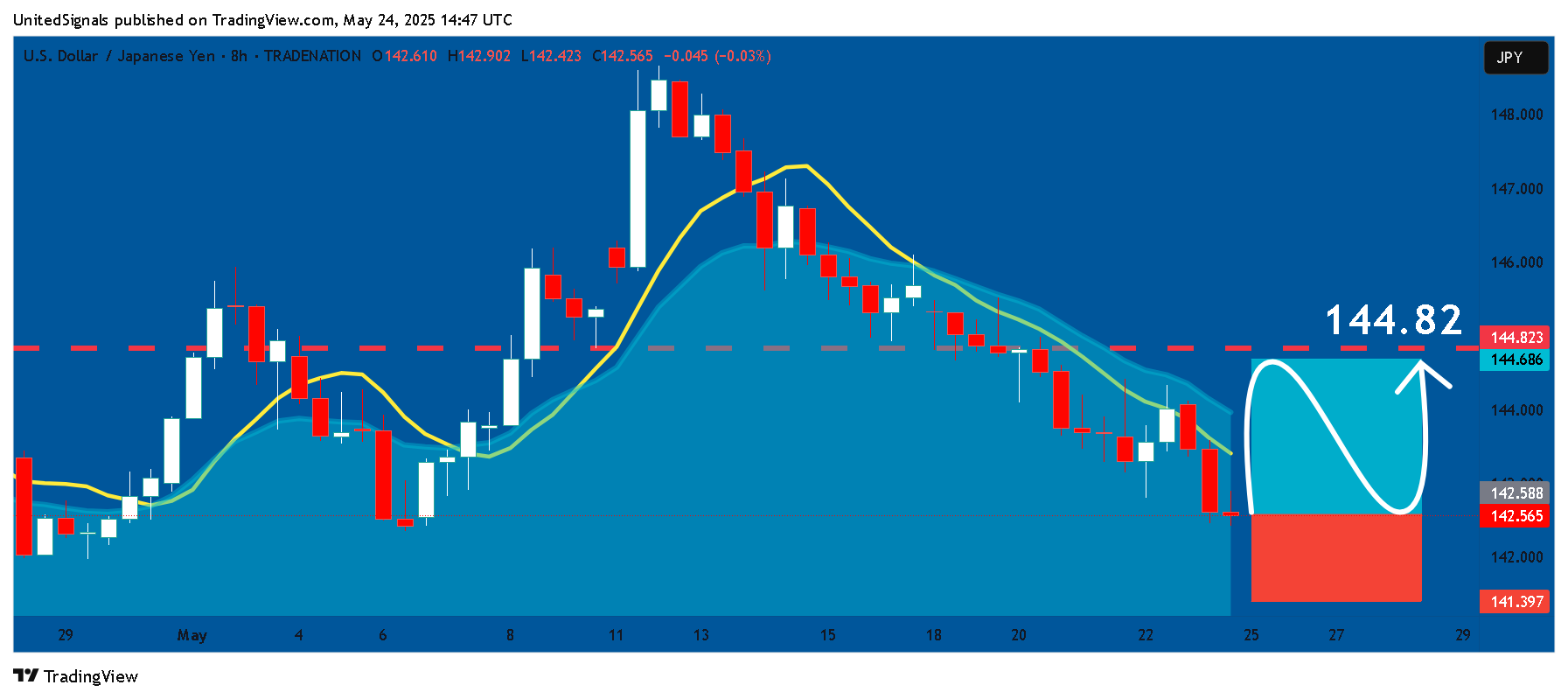UnitedSignals tarafından TRADENATION:USDJPY Grafik Görseli