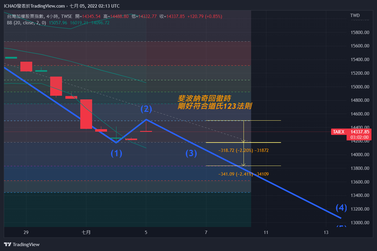 TWSE:TAIEX Chart Image by ICHAO