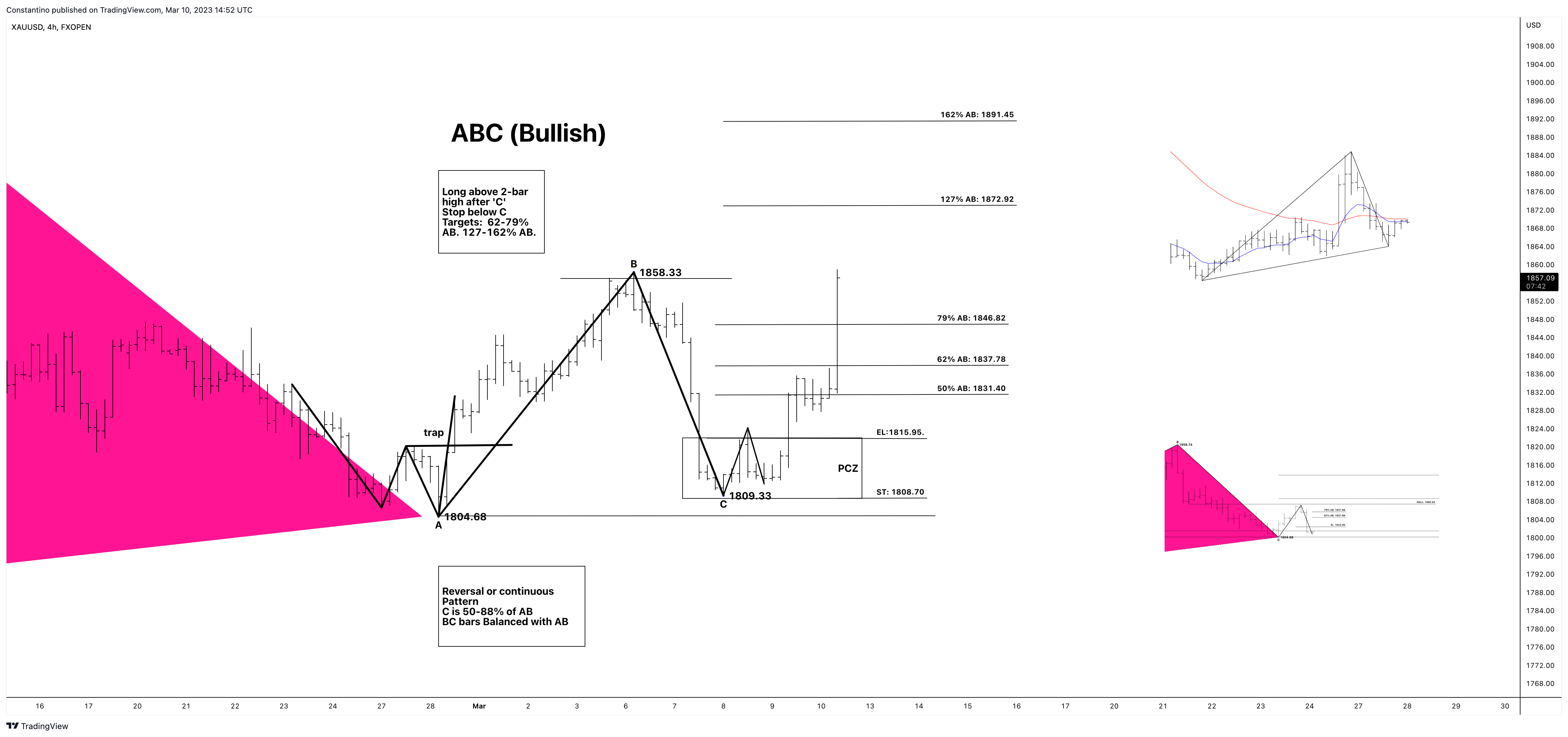Immagine del grafico FXOPEN:XAUUSD di TradeChartPatternsLikeThePros