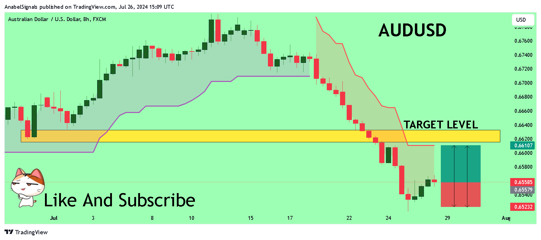 Immagine del grafico FX:AUDUSD di AnabelSignals