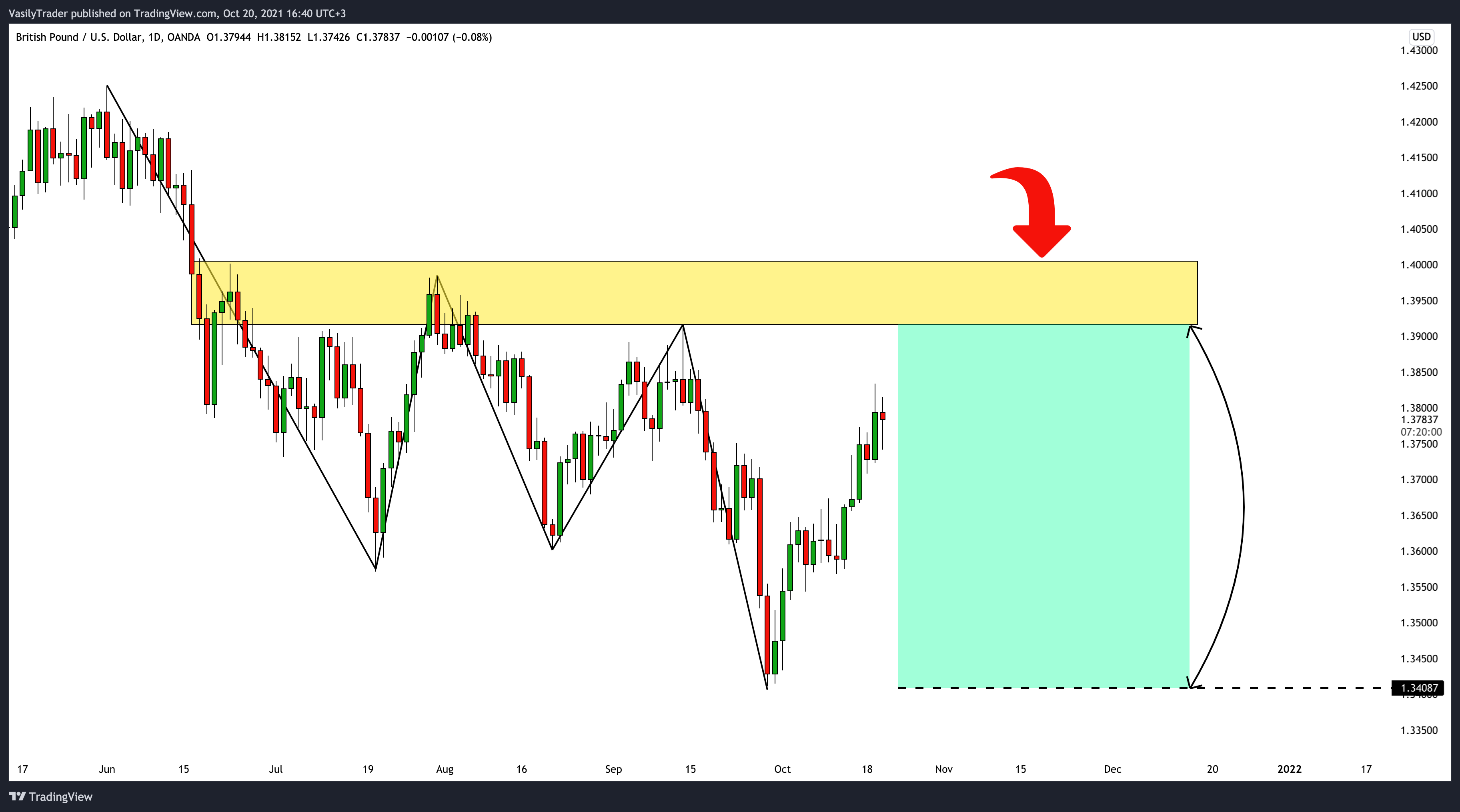 OANDA:GBPUSD圖表圖片，作者：VasilyTrader
