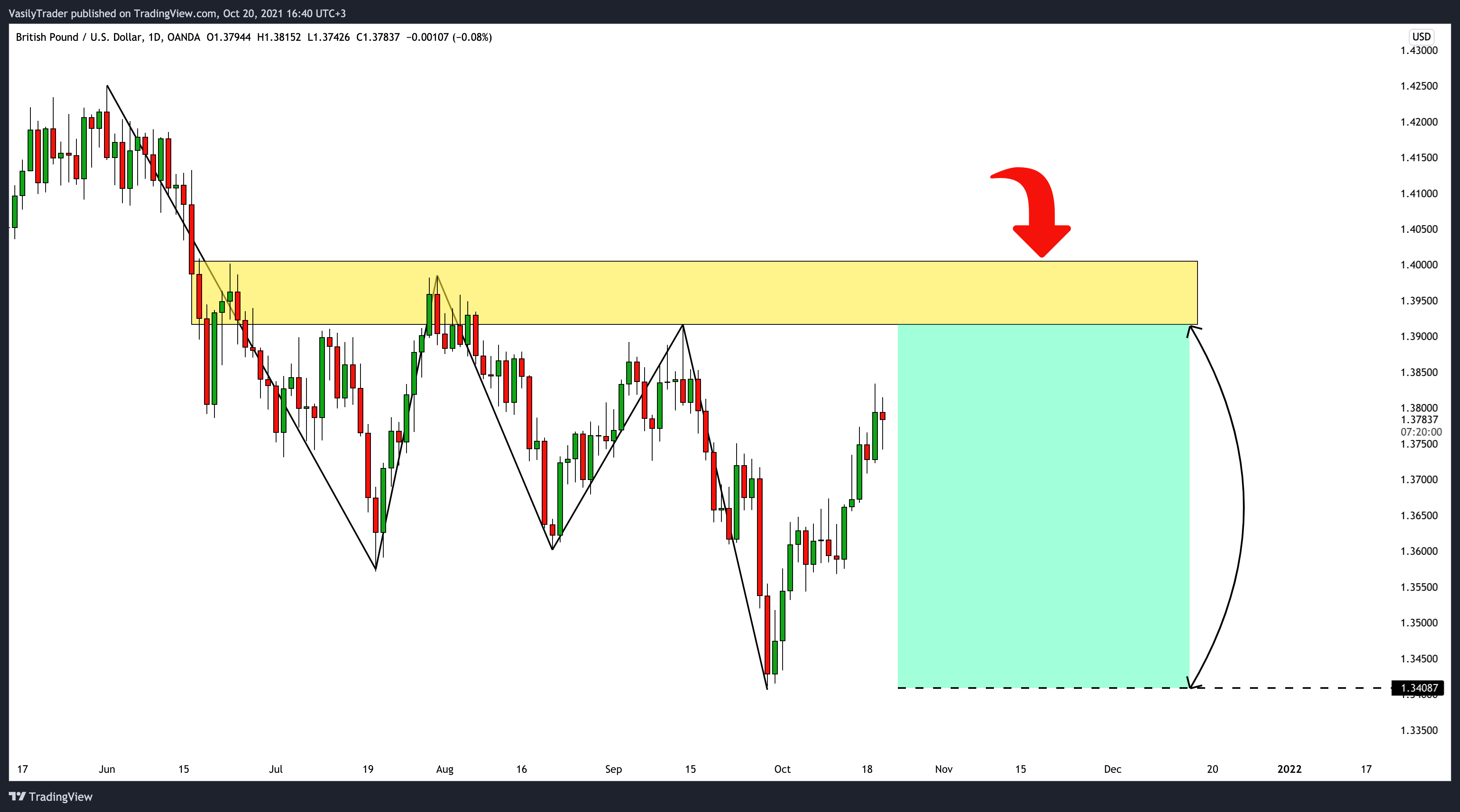 OANDA:GBPUSD Chart Image by VasilyTrader