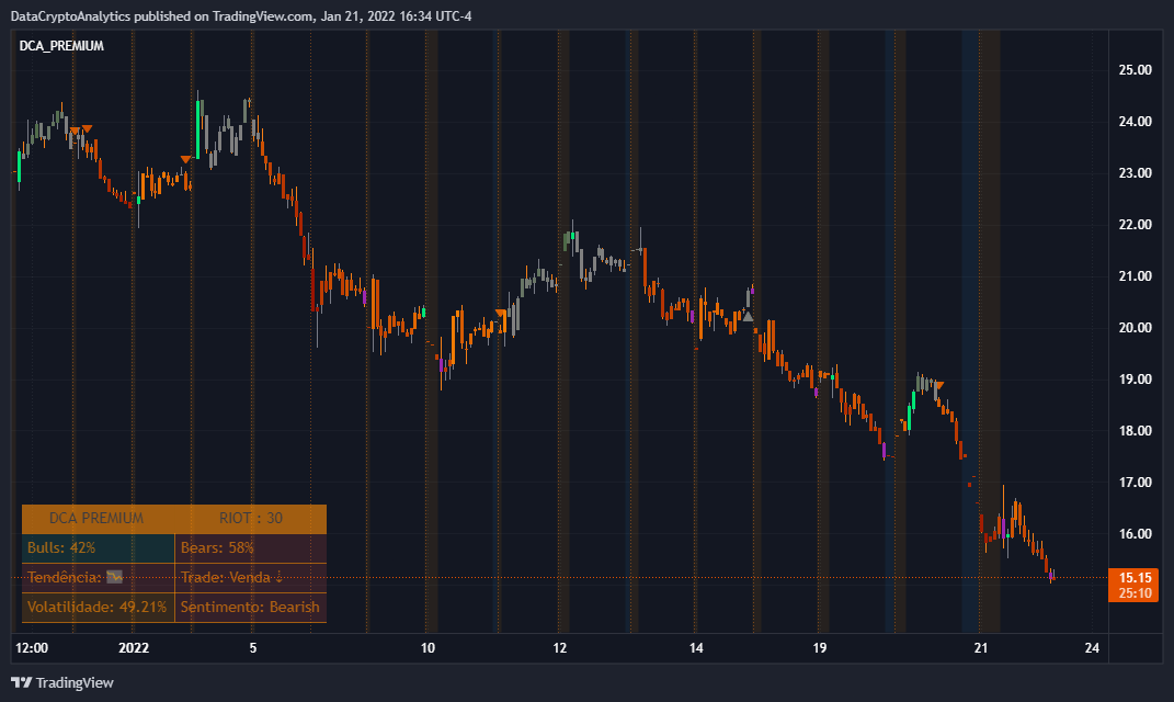 NASDAQ:RIOT Chart Image by dc_analytics