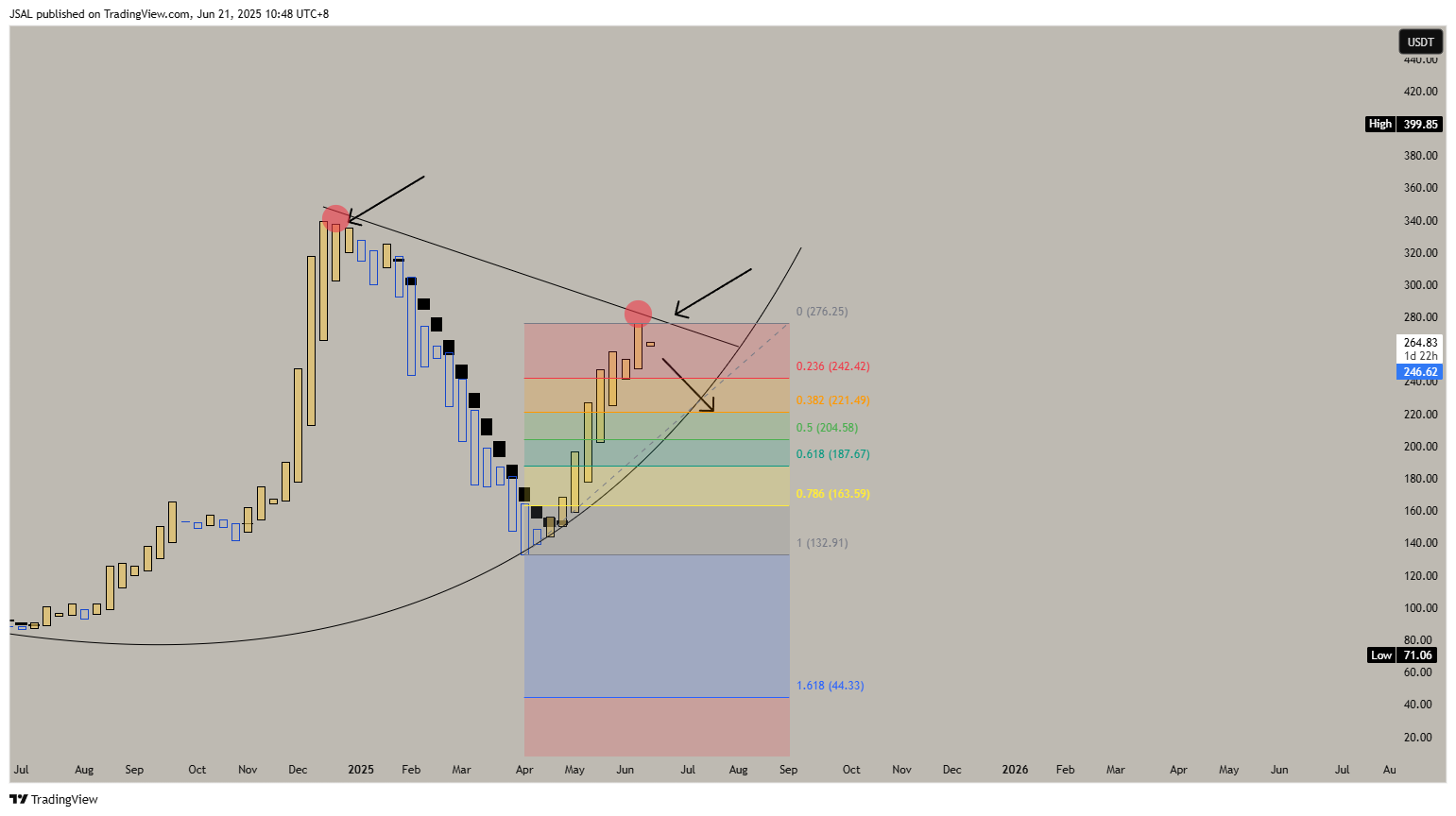 BINANCE:AAVEUSDT圖表圖片，作者：JSAL