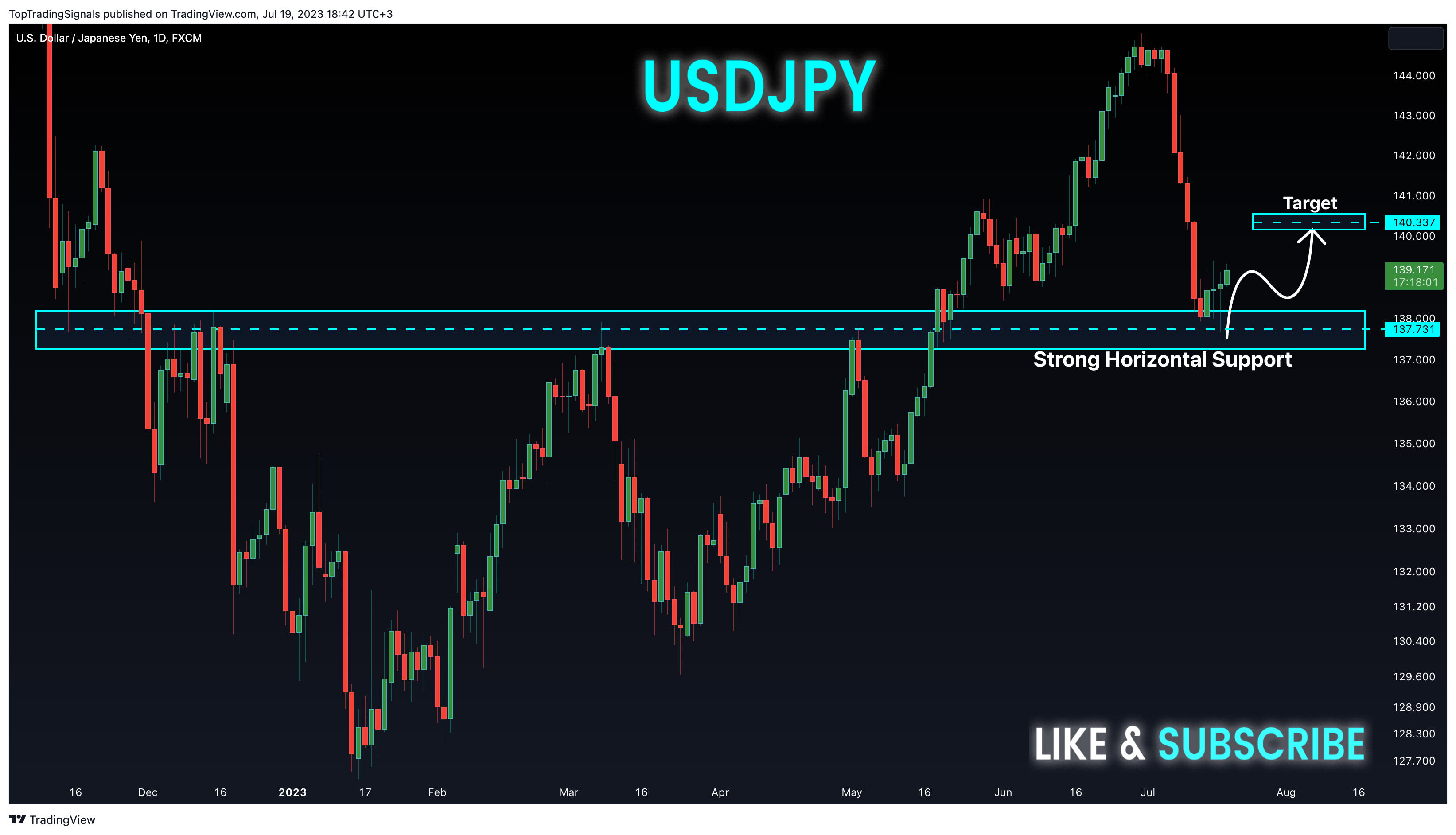 FX:USDJPY圖表圖片，作者：TopTradingSignals