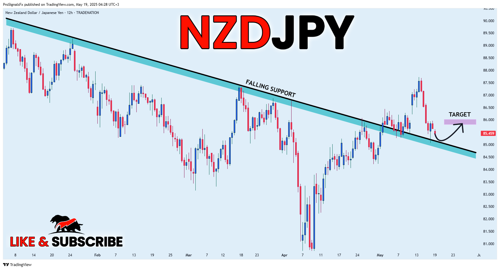 Imej Carta TRADENATION:NZDJPY oleh ProSignalsFx