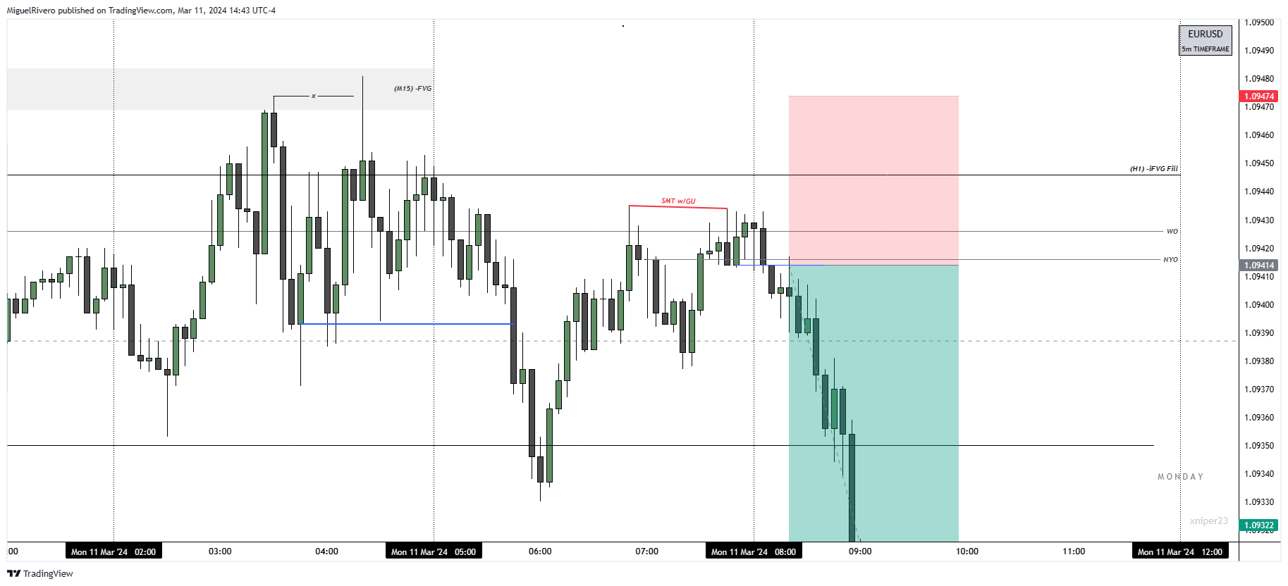FX:EURUSD Chart Image by MiguelRivero