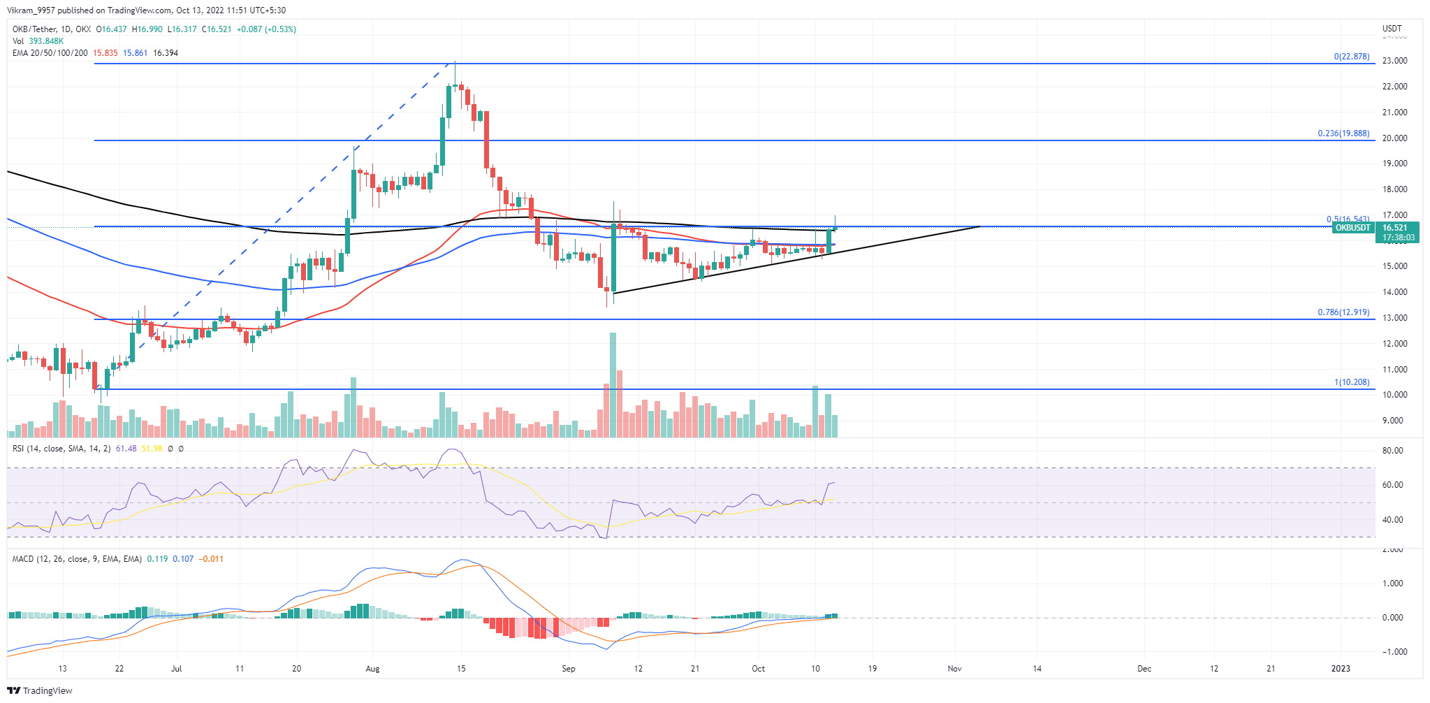 OKB Price Chart