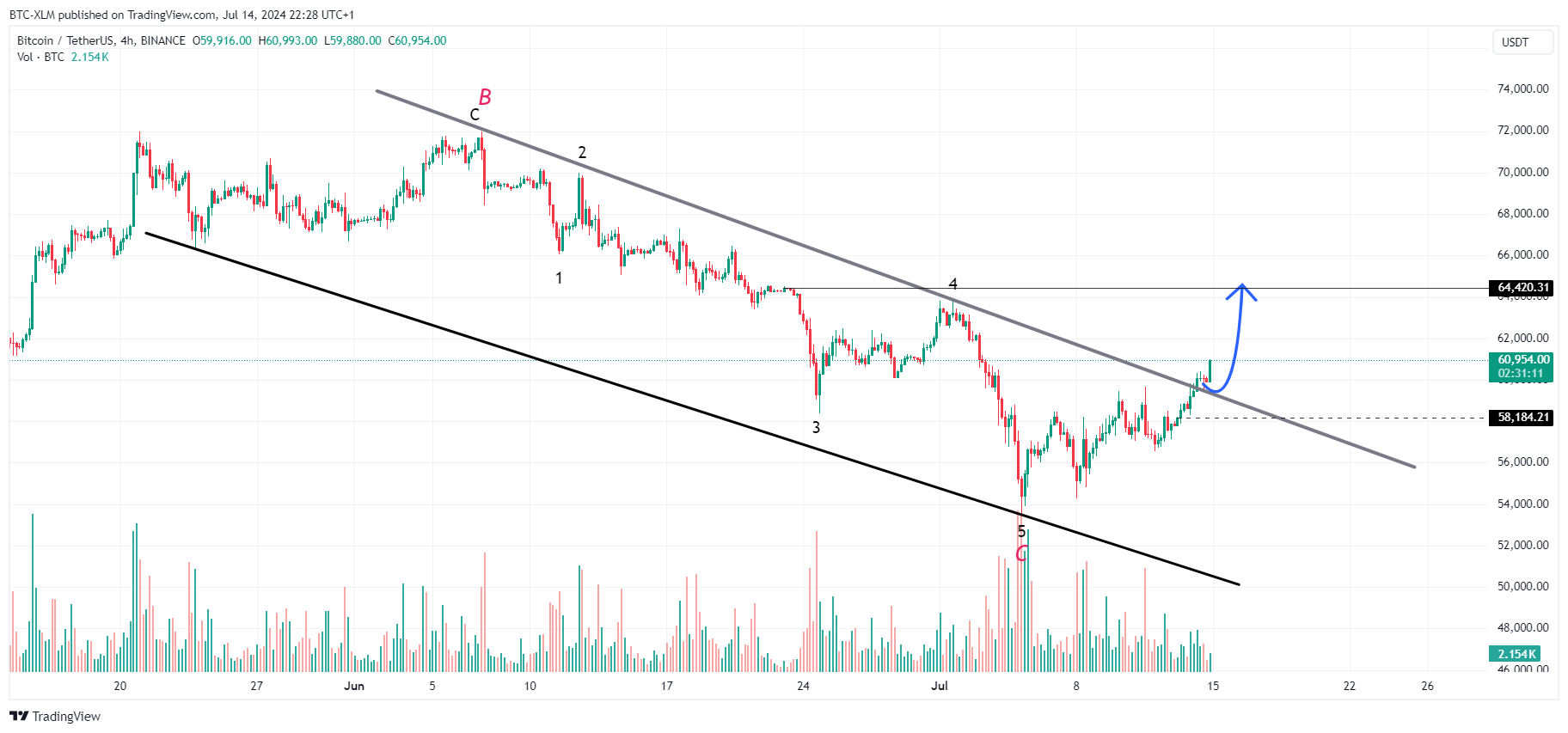 Immagine del grafico BINANCE:BTCUSDT di BTC-XLM