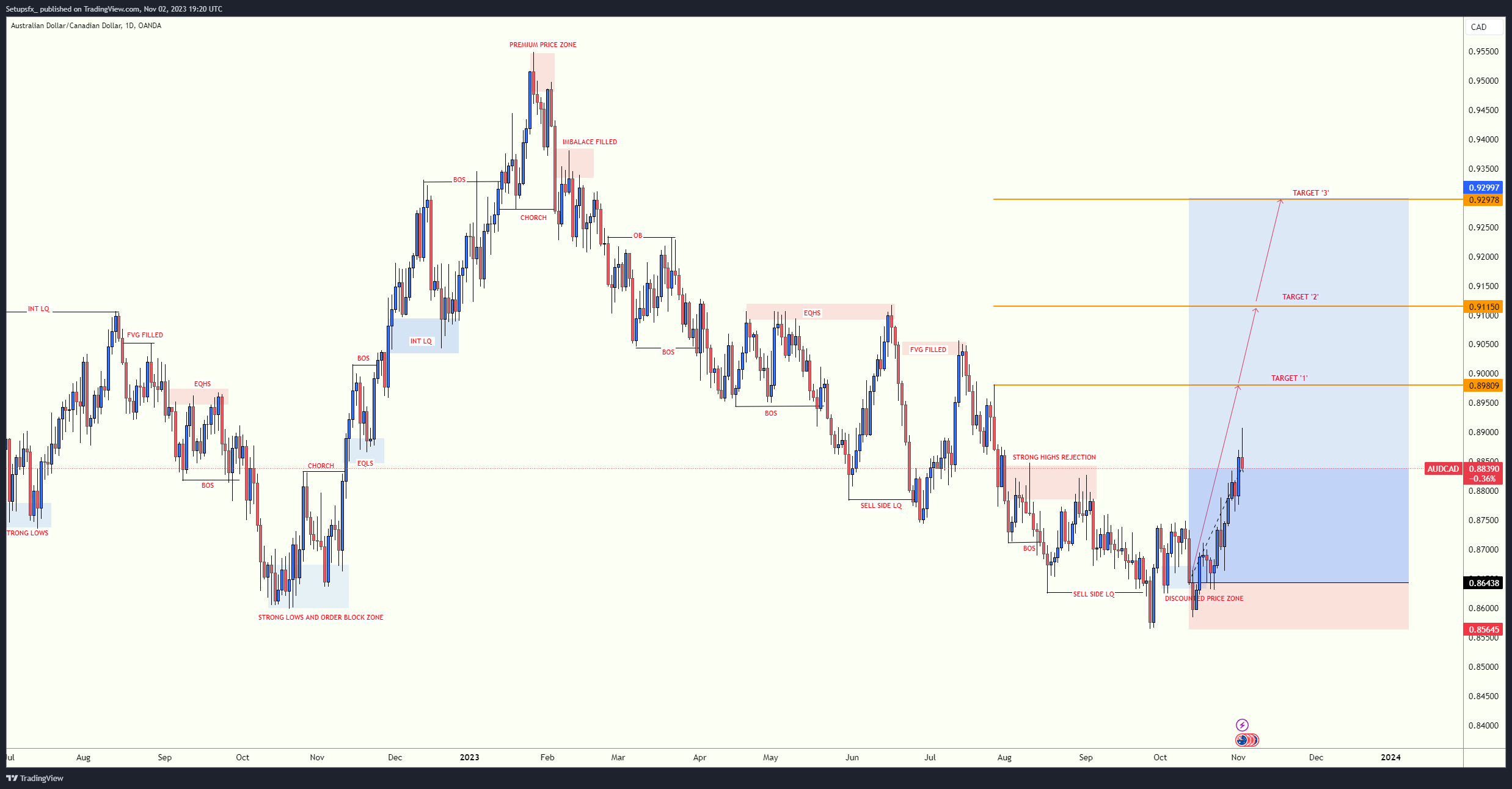 Снимок графика OANDA:AUDCAD от Setupsfx_