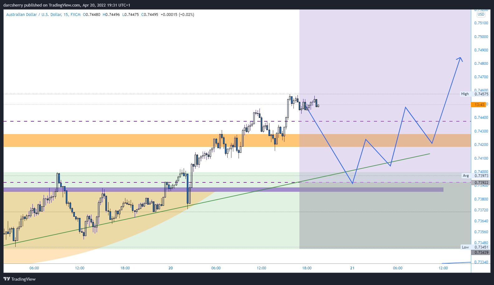 FX:AUDUSD Chart Image by darcsherry