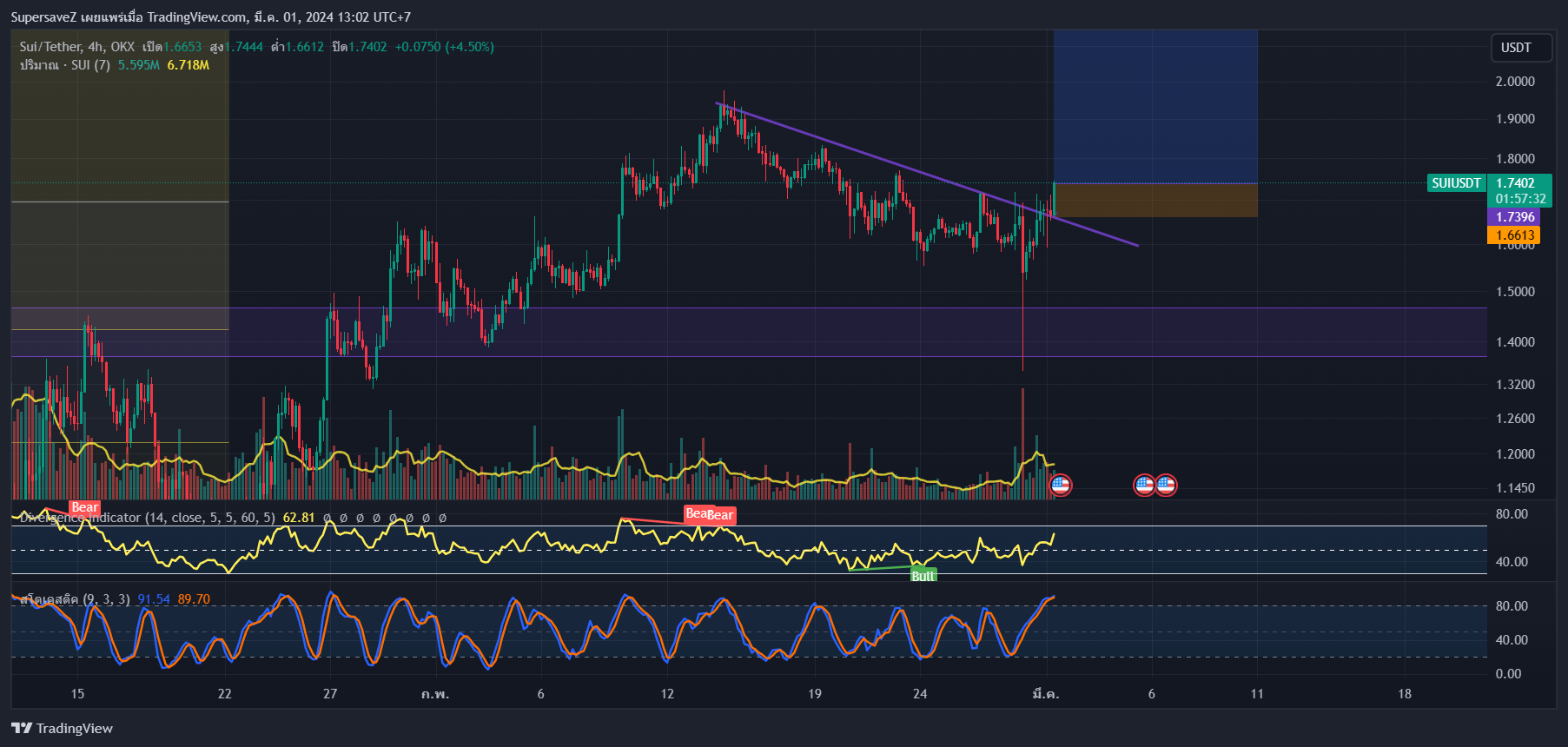 OKX:SUIUSDT Chart Image by SupersaveZ — TradingView
