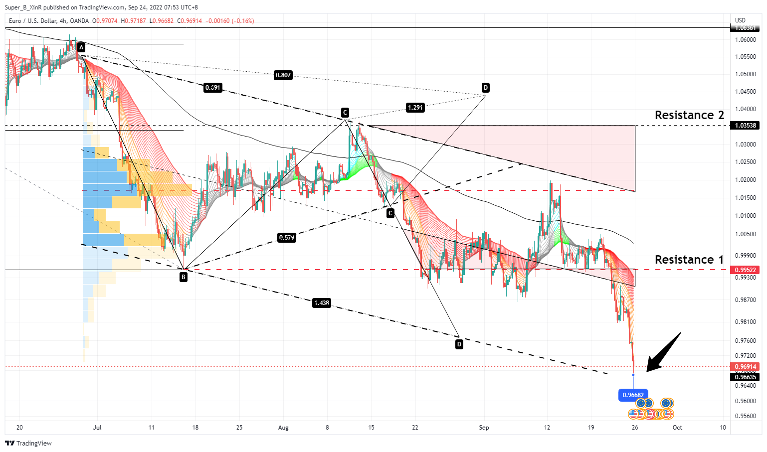 OANDA:EURUSD صورة الرسم البياني بواسطة Super_B_XinR