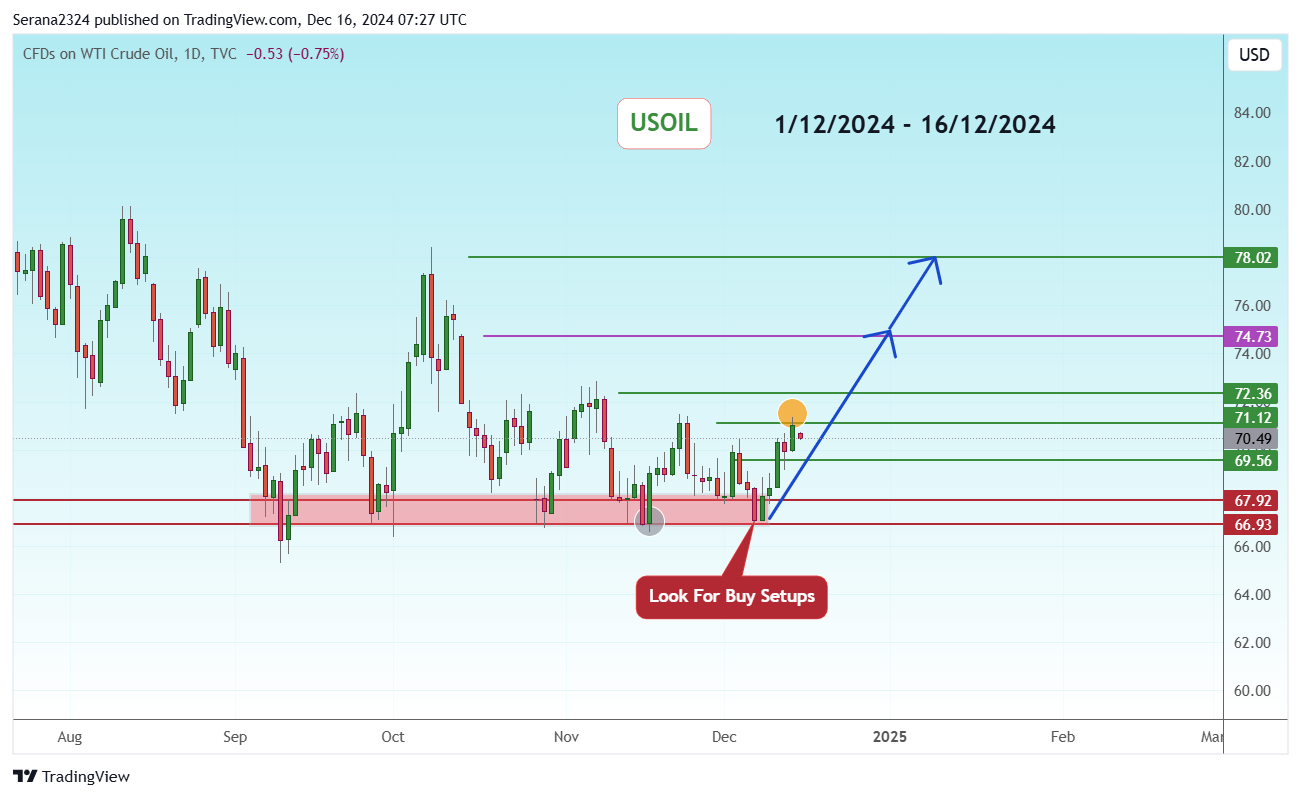 Imej Carta TVC:USOIL oleh Serana2324