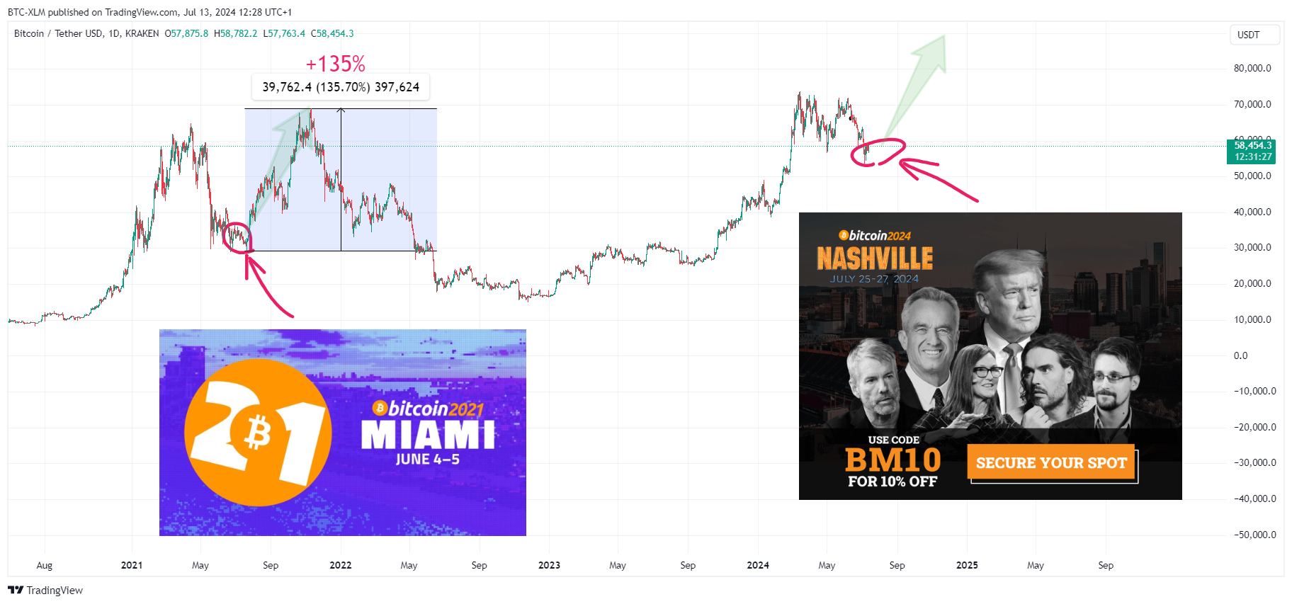 BTC-XLM tarafından KRAKEN:BTCUSDT Grafik Görseli