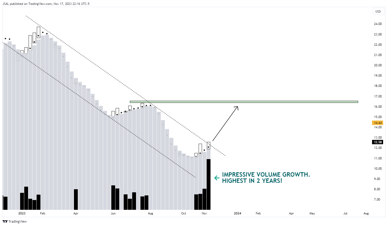 BATS:M Chart Image by JSAL