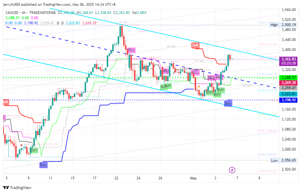Imej Carta TRADENATIONSB:XAUUSD oleh jerryfc000