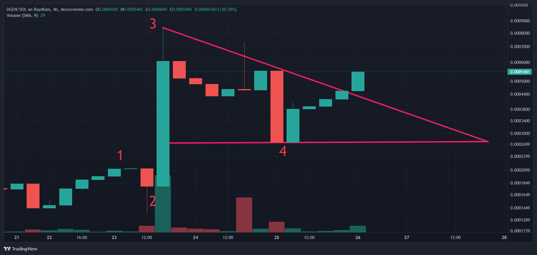 TradingView Chart