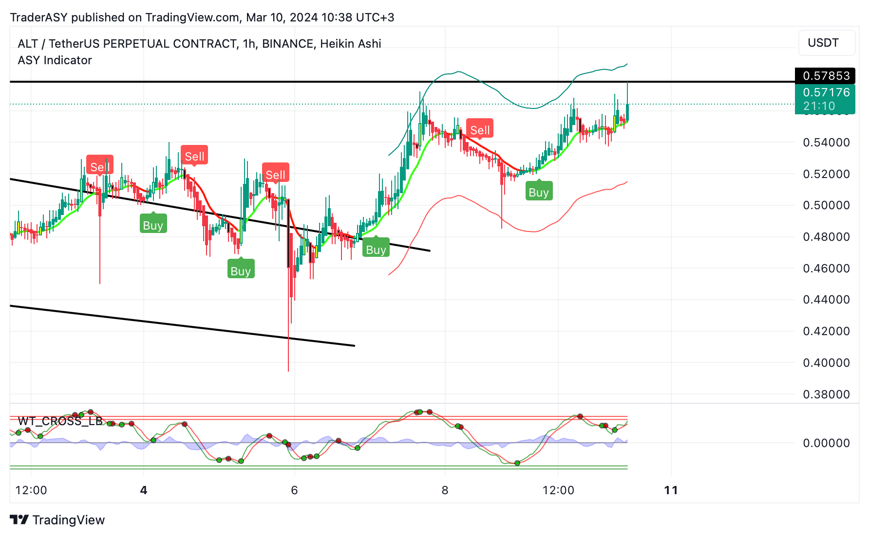 Imagem do gráfico de BINANCE:ALTUSDT.P por TraderASY