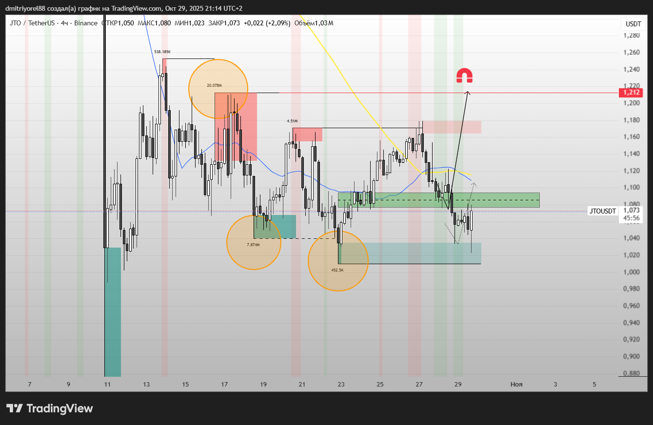 BINANCE:JTOUSDT Chart Image by dmitriyorel88 — TradingView