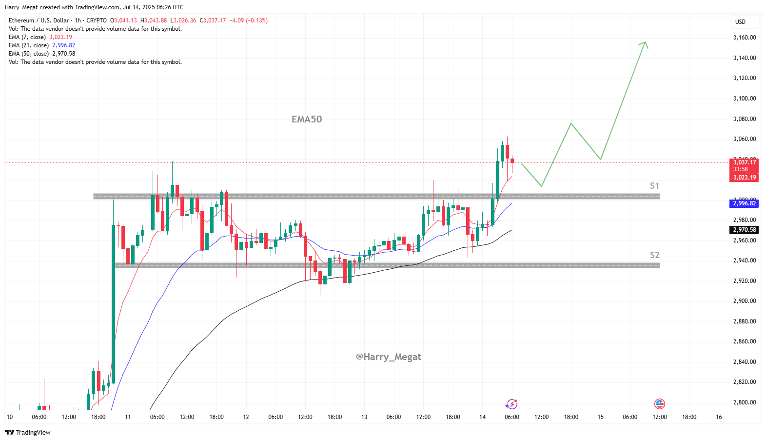 CRYPTO:ETHUSD圖表圖片，作者：Harry_Megat