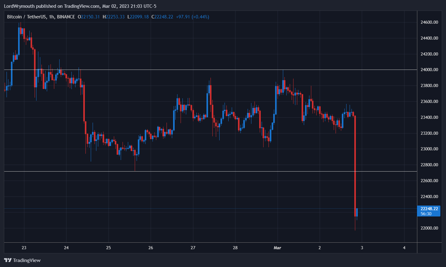BINANCE:BTCUSDT圖表圖片，作者：LordWrymouth