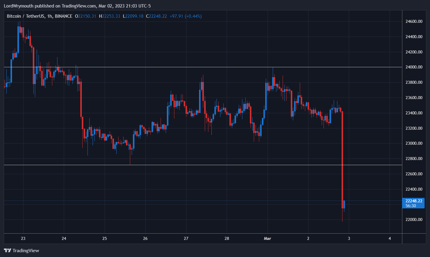 Imej Carta BINANCE:BTCUSDT oleh LordWrymouth