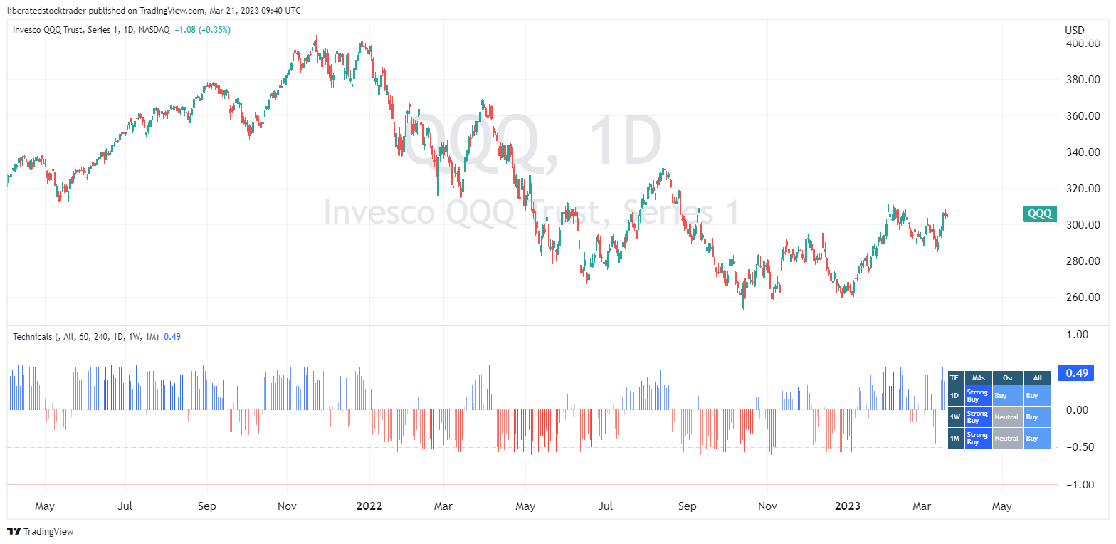 NASDAQ:QQQ圖表圖片，作者：liberatedstocktrader