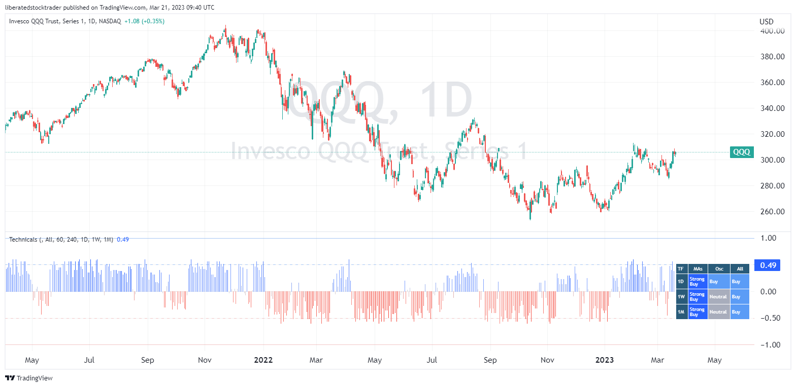 liberatedstocktrader tarafından NASDAQ:QQQ Grafik Görseli