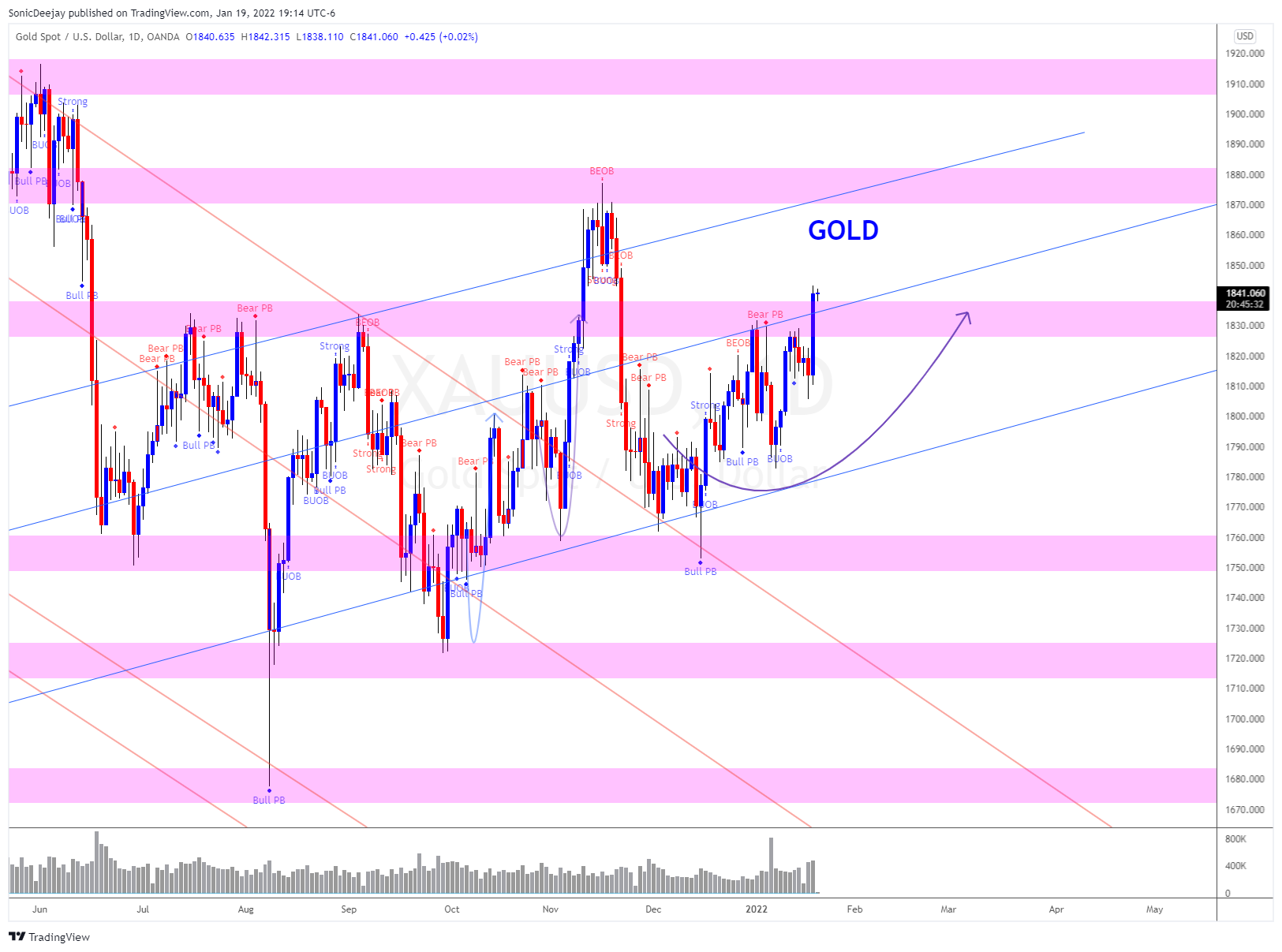 SonicDeejay tarafından OANDA:XAUUSD Grafik Görseli