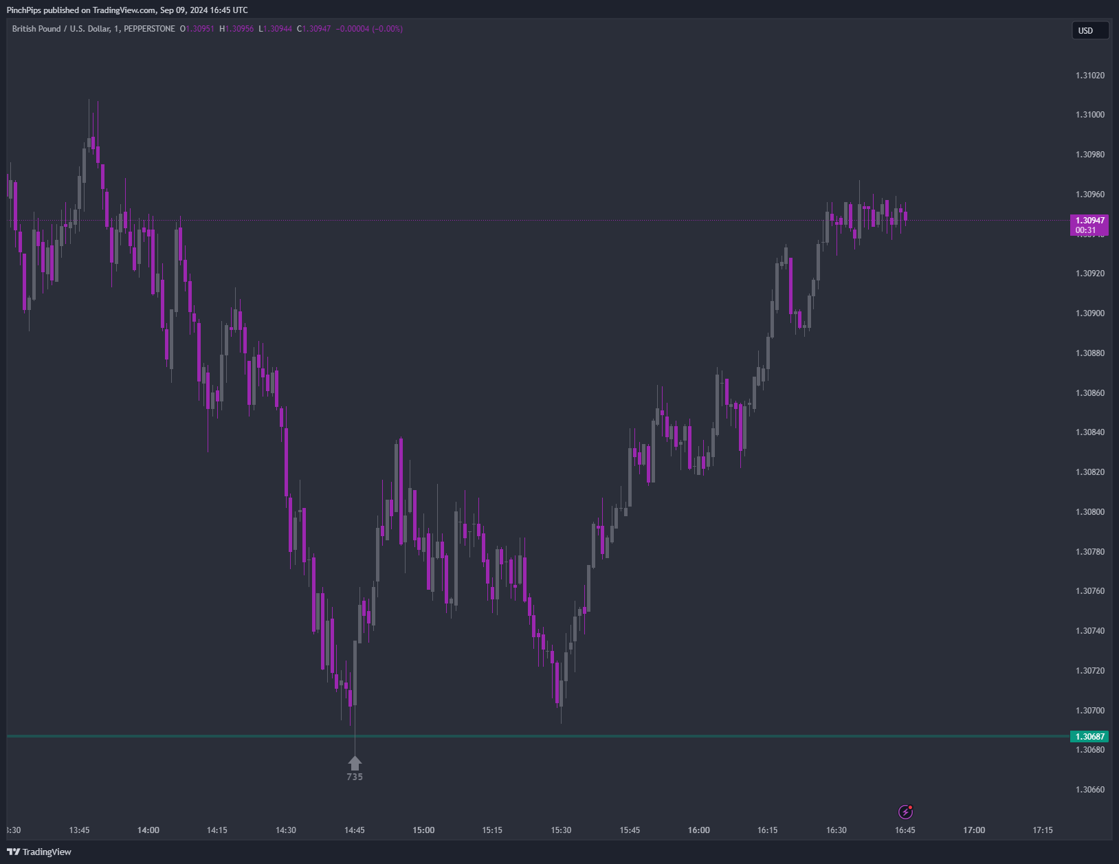 Immagine del grafico PEPPERSTONE:GBPUSD di PinchPips