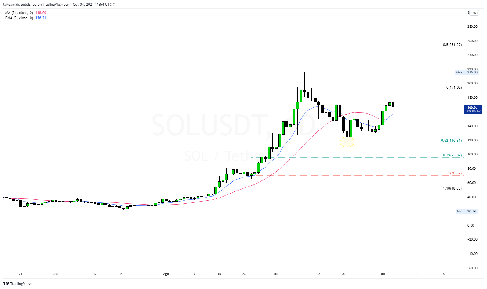 TradingView Chart